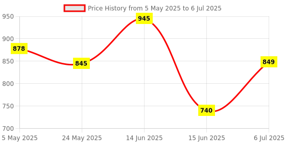 amazon.in Aorz HDMI to VGA Adapter - Dual Display Splitter Converter With Charging and Audio Cables for PC, Laptop, Ultrabook, Raspberry Pi Price History Graph from 5 May 2025 to 6 Jul 2025