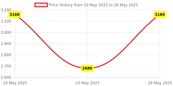 amazon.in Aosai HDMI Port Replacement for Xbox Series X, Display Socket Jack Connector Repair for XSX Console (for Xbox Series X, Sliver - 1 Pcs) Price History Graph from 10 May 2025 to 26 May 2025