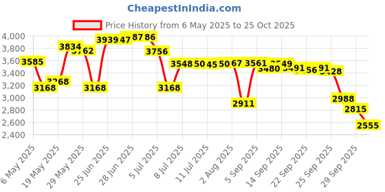 amazon.in aosboei Upper Arm Shaper for Women Post Surgery Compression Sleeves Slimmer Posture Corrector Tops Shapewear aosboei Price History Graph from 6 May 2025 to 25 Oct 2025