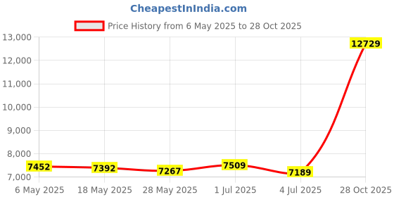amazon.in AOSSA Piercing Pillow for Side Sleepers Ear Protector CNH Pillow with Ear Holes for Pressure Sores Ear Pain Relief Headphones Donut Pillow for Head Ear Cushion Side Sleeping Pillow (Blue) aossa Price History Graph from 6 May 2025 to 28 Oct 2025