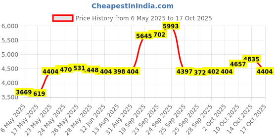 amazon.in aoston Helunsi 2 Pieces Waterproof IP68 External Junction Box, 2 Way Outdoor Junction Box, Underground Plug Line Coaxial Cable Connector Wire Range 5 to 15mm Electrical Power Cord Weatherproof Boxes - Black aoston Price History Graph from 6 May 2025 to 14 Oct 2025