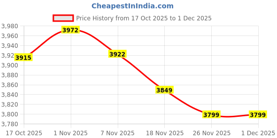 amazon.in AOTIQUAL Natural Gas Detector - Plug and Play High Precision with Advanced Chip Technology, 85dB Alarm Methane/Ethane/Natural Gas Detection Suitable for Kitchen and Home (1) Price History Graph from 17 Oct 2025 to 1 Dec 2025