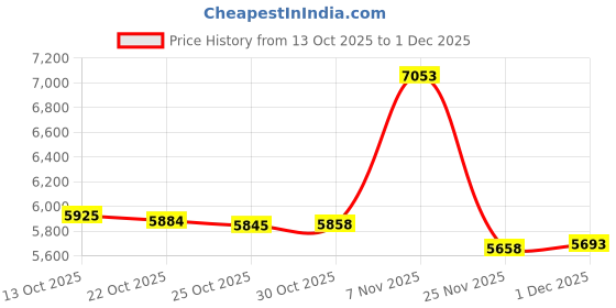 amazon.in AotoKoop 5/16" Silicone Vacuum Tubing Hose Line 10 FT (3 Meter) 130 PSI Maximum Pressure Yellow (8mm ID) Price History Graph from 13 Oct 2025 to 25 Nov 2025