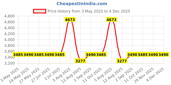 amazon.in AOTWD Choke Control Cable for MTD 946-1085A 746-1085A 946-1085 60-057 Lawn Mower Price History Graph from 3 May 2025 to 4 Dec 2025