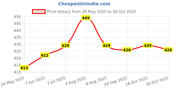 amazon.in AOURACRYL PU Spray Paint Daytona Grey (RC Colour Name) Compatible for Tata nexon, Safari, Tiago, Tigor, Punch, Harrier Cars, Daytona Grey Spray Paint 225 ml (Pack of 1) Price History Graph from 29 May 2025 to 30 Oct 2025