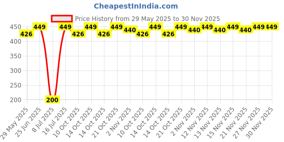 amazon.in AOURACRYL PU Spray Paint Fiery Red (RC Colour Name),Compatible for Hyundai Cars -225 ml (Pack of 1-Pcs) Price History Graph from 29 May 2025 to 30 Nov 2025