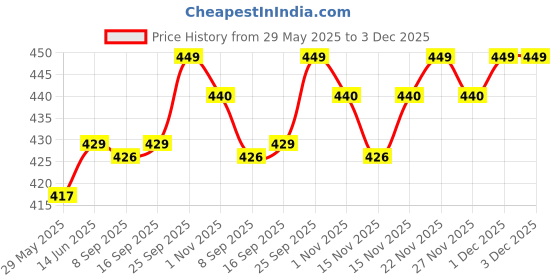 amazon.in AOURACRYL PU Spray Paint Nexa Blue (RC Colour Name) Compatible for Maruti Baleno, Ciaz,Ignis, XL6 Cars, Nexa Blue Spray Paint 225 ml (Pack of 1) aouracryl Price History Graph from 29 May 2025 to 3 Dec 2025