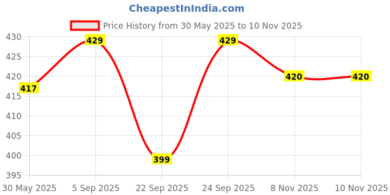 amazon.in AOURACRYL PU Spray Paint Stargaze Blue (RC Colour Name) Compatible for Maruti Baleno, Ignis, Stargaze Blue Spray Paint 225 ml (Pack of 1) aouracryl Price History Graph from 30 May 2025 to 10 Nov 2025