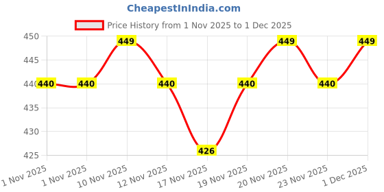 amazon.in AOURACRYL PU Spray Paint Tropical Mist (RC Colour Name) Compatible for Tata Safari, Harrier and Punch Cars, Tropical Mist Spray Paint 225 ml (Pack of 1) aouracryl Price History Graph from 1 Nov 2025 to 30 Nov 2025