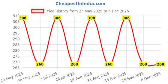 amazon.in AOW Attracrive Offer World Front Brake Disc Pad Compatible for Suzuki Access and Suzuki Burgman Street 125 (Front) ac-10 Price History Graph from 23 May 2025 to 5 Dec 2025