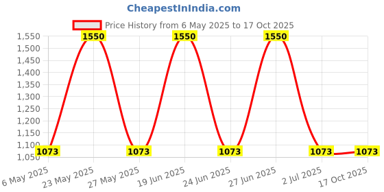 amazon.in AOW Attractive Offer World 6 Adjustment Clutch and Brake Lever (Black) for Honda Dio 110 CC Price History Graph from 6 May 2025 to 15 Oct 2025