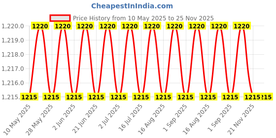 amazon.in AOW ATTRACTIVE OFFER WORLD Aluminum Adjustable Bike Clutch And Brake Lever Set For Ktm Duke Rc 200, Red, Glossy aow attractive offer world Price History Graph from 10 May 2025 to 25 Nov 2025