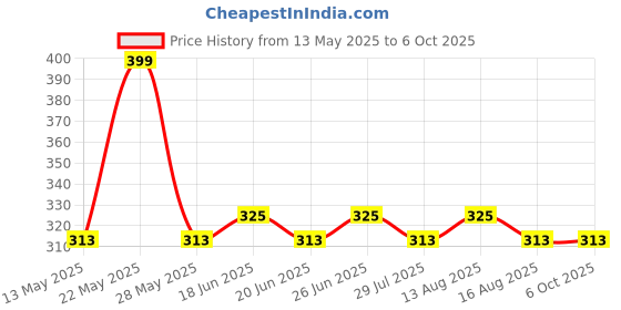 amazon.in aow attractive offer world AOW High Tone Double Horn with Wire (12V,400 Hz,105-118 dB) for Bajaj Pulsar 150 aow attractive offer world Price History Graph from 13 May 2025 to 6 Oct 2025