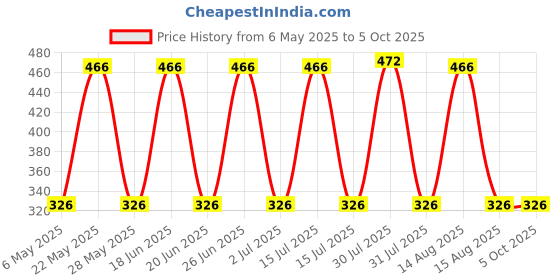 amazon.in aow attractive offer world AOW High Tone Double Horn with Wire (12V,400 Hz,105-118 dB) for Bajaj Pulsar 220 DTS-i aow attractive offer world Price History Graph from 6 May 2025 to 5 Oct 2025