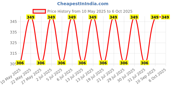 amazon.in aow attractive offer world AOW High Tone Double Horn with Wire (12V,400 Hz,105-118 dB) for Bajaj Pulsar 400SS aow attractive offer world Price History Graph from 10 May 2025 to 5 Oct 2025