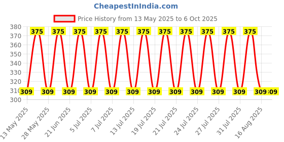 amazon.in aow attractive offer world AOW High Tone Double Horn with Wire (12V,400 Hz,105-118 dB) for Bajaj Pulsar AS 150 aow attractive offer world Price History Graph from 13 May 2025 to 6 Oct 2025