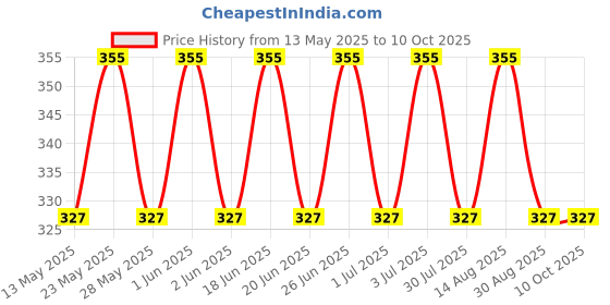 amazon.in aow attractive offer world AOW High Tone Double Horn with Wire (12V,400 Hz,105-118 dB) for Bullet Classic 500 aow attractive offer world Price History Graph from 13 May 2025 to 10 Oct 2025