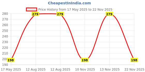 amazon.in AOW Attractive Offer World AOW Silencer Exhaust Rubber for Royals Enfiield (Pack of 2) aow attractive offer world Price History Graph from 17 May 2025 to 22 Nov 2025