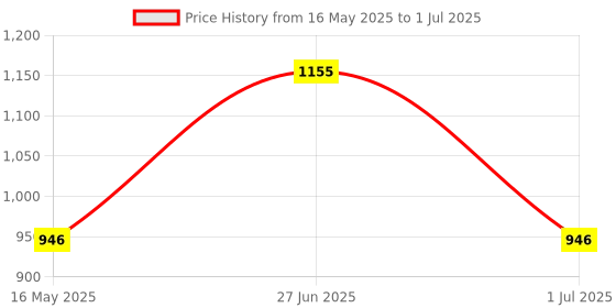 amazon.in AOW ATTRACTIVE OFFER WORLD Bajaj Series Clutch and Brake Levers - 6 Positions Adjustable levers for Bajaj Pulsar 150 aow attractive offer world Price History Graph from 16 May 2025 to 1 Jul 2025