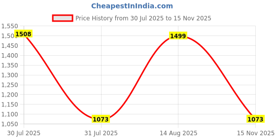 amazon.in AOW ATTRACTIVE OFFER WORLD Bajaj Series Clutch and Brake Levers - 6 Positions Adjustable levers for Bajaj Pulsar 150 DTS-i Price History Graph from 30 Jul 2025 to 15 Nov 2025