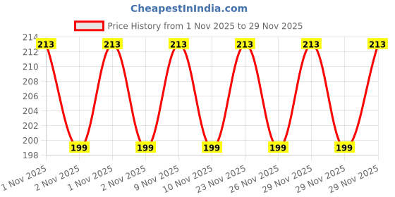 amazon.in Aow Attractive Offer World Battery Belt for Royals Enfiield Price History Graph from 1 Nov 2025 to 26 Nov 2025