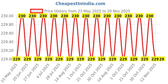 amazon.in Aow Attractive Offer World Battery Belt for Royals Enfiield Classic 350/500 Price History Graph from 23 May 2025 to 20 Nov 2025