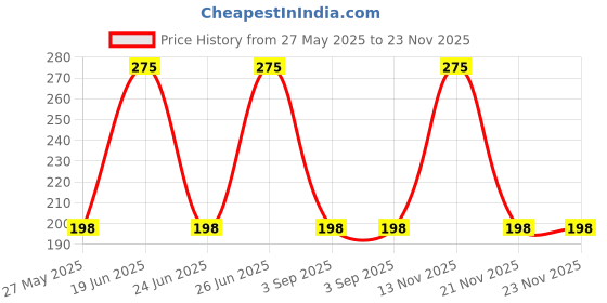amazon.in Aow Attractive Offer World Black Silencer Wrap Bike Exhaust Shield for All Royals Enfiield Models (Length : 3 Mtrs) W-32 Price History Graph from 27 May 2025 to 22 Nov 2025