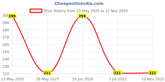 amazon.in Aow Attractive Offer World Black Silencer Wrap Bike Exhaust Shield for All Royals Enfiield Models (Length : 3 Mtrs) W-57 Price History Graph from 23 May 2025 to 12 Nov 2025