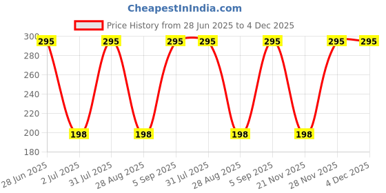 amazon.in Aow Attractive Offer World Black Silencer Wrap Bike Exhaust Shield Universal for All Bikes (Length : 3 Mtrs) W-77 Price History Graph from 28 Jun 2025 to 4 Dec 2025