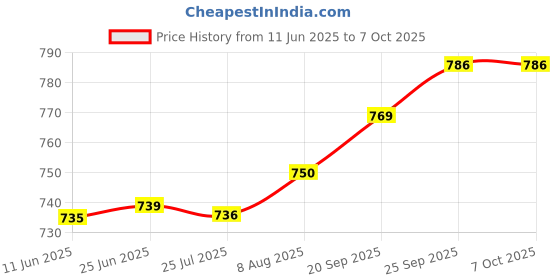 amazon.in AOW Attractive Offer World C6 H-7 All in One Compact Design 36W/1800LM LED Headlight Conversion Kit High/Low Beam Bulb Driving Lamp (Pack of 2) for Pulsar 220 CC Dtsi aow attractive offer world Price History Graph from 11 Jun 2025 to 6 Oct 2025