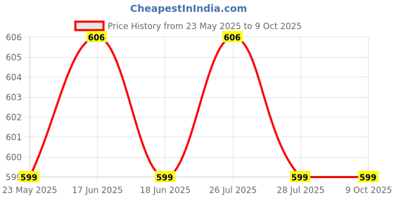 amazon.in Aow Attractive Offer World Carrier (Black) for Royals Enfiield Classic All Modles Price History Graph from 23 May 2025 to 9 Oct 2025