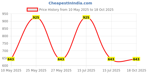 amazon.in AOW ATTRACTIVE OFFER WORLD Carrier for Royals Enfiield Classic 350 (Black) (CL3-1.7) aow attractive offer world Price History Graph from 10 May 2025 to 17 Oct 2025