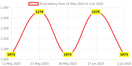 amazon.in AOW ATTRACTIVE OFFER WORLD Clutch and Brake Levers - 6 Positions Adjustable levers for Yamaha FZ-16 V1/V2 aow attractive offer world Price History Graph from 12 May 2025 to 2 Jul 2025