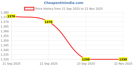 amazon.in Aow Attractive Offer World Clutch And Brake Levers - 6 Positions Adjustable Levers For Yamaha FZ (Black) Price History Graph from 21 Sep 2025 to 22 Nov 2025