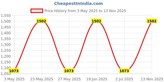 amazon.in AOW ATTRACTIVE OFFER WORLD Clutch and Brake Levers - 6 Positions Adjustable levers for Yamaha FZS V2 Fi Price History Graph from 3 May 2025 to 13 Nov 2025