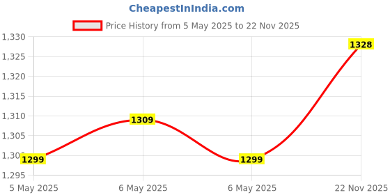 amazon.in AOW ATTRACTIVE OFFER WORLD Clutch and Brake Levers - 6 Positions Adjustment levers for Bullet Classic 350 aow attractive offer world Price History Graph from 5 May 2025 to 22 Nov 2025