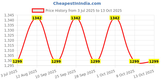 amazon.in AOW ATTRACTIVE OFFER WORLD Clutch and Brake Levers - 6 Positions Adjustment levers for Royals Enfiield Classic 350cc/500cc aow attractive offer world Price History Graph from 3 Jul 2025 to 13 Oct 2025