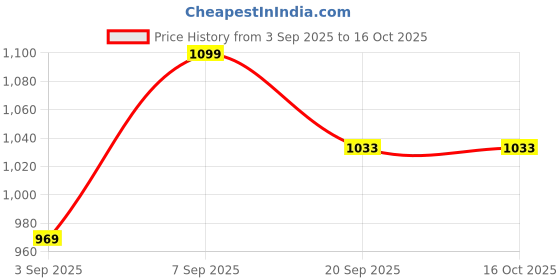 amazon.in Aow Attractive Offer World Clutch One Way Roller Compatible with Pulsar NS200/RS 200 Price History Graph from 3 Sep 2025 to 15 Oct 2025