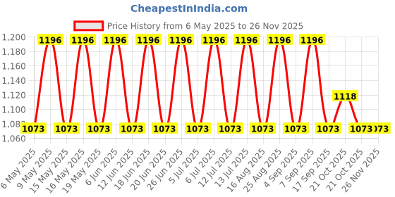 amazon.in AOW ATTRACTIVE OFFER WORLD Compatible for Yamaha FZ FAZER Moxi Short Adjustable Brake Clutch Levers (Black) Price History Graph from 6 May 2025 to 24 Nov 2025
