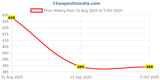 amazon.in Aow Attractive Offer World Fancy Small 5 Edge Rear View Mirror for Honda Shine (Pack of 2) Price History Graph from 31 Aug 2025 to 4 Oct 2025