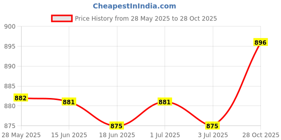 amazon.in Aow Attractive Offer World Front Brake Disc Pad Compatible for Royal Enfield Interceptor 650 / Continental GT (Non-ABS Models Only) Price History Graph from 28 May 2025 to 28 Oct 2025