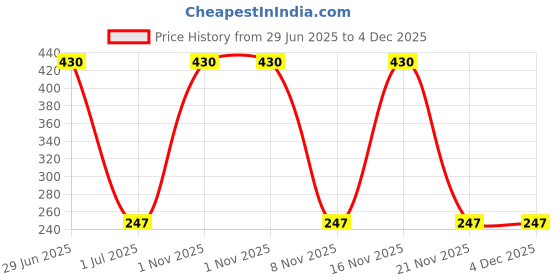 amazon.in AOW Attractive Offer World Front Brake Disc Pad Compatible for Suzuki Access and Suzuki Burgman Street 125 (Front) ac-2 Price History Graph from 29 Jun 2025 to 4 Dec 2025