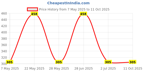 amazon.in AOW Attractive Offer World Front Brake Pad for Yamaha R15 V2 aow attractive offer world Price History Graph from 7 May 2025 to 10 Oct 2025