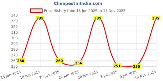 amazon.in AOW Attractive Offer World Gear Shift Liver Rubber for Bajaj Pulsar 220 (Black) Price History Graph from 15 Jun 2025 to 13 Nov 2025