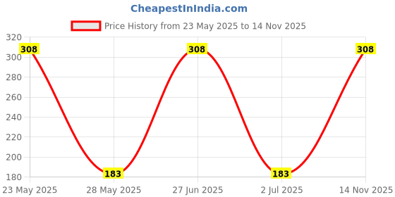 amazon.in AOW Attractive Offer World Gear Shift Liver Rubber for Bajaj Pulsar RS 200 (Black) aow attractive offer world Price History Graph from 23 May 2025 to 14 Nov 2025