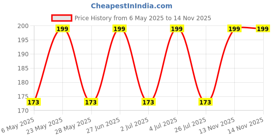 amazon.in AOW Attractive Offer World Gear Shift Liver Rubber for KTM Duke 180 (Black) Price History Graph from 6 May 2025 to 13 Nov 2025