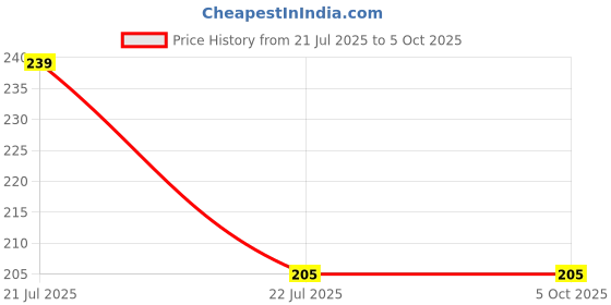 amazon.in AOW Attractive Offer World Gear Shift Liver Rubber for TVS Apache RTR 220 (RED) Price History Graph from 21 Jul 2025 to 4 Oct 2025
