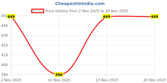 amazon.in Aow Attractive Offer World Handle Bar End Dual Led Bike Turn Signal Indicator Light (Blue) for Bullet 350 Twin Spark Price History Graph from 2 Nov 2025 to 20 Nov 2025