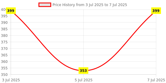 amazon.in Aow Attractive Offer World Handle Bar with Rod Universal for All Bikes (Chrome) Price History Graph from 3 Jul 2025 to 7 Jul 2025