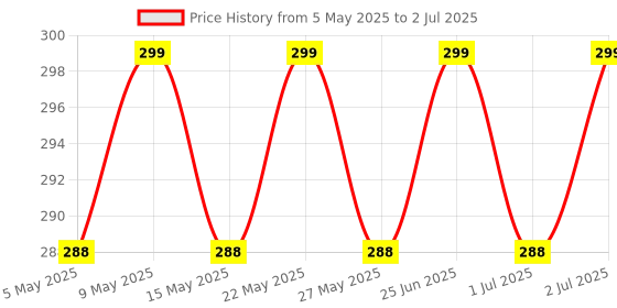 amazon.in AOW Attractive Offer World Handlebar Cross Bar Steering Wheel Strength Lever Bar (Black) for Bullet Classic aow attractive offer world Price History Graph from 5 May 2025 to 2 Jul 2025